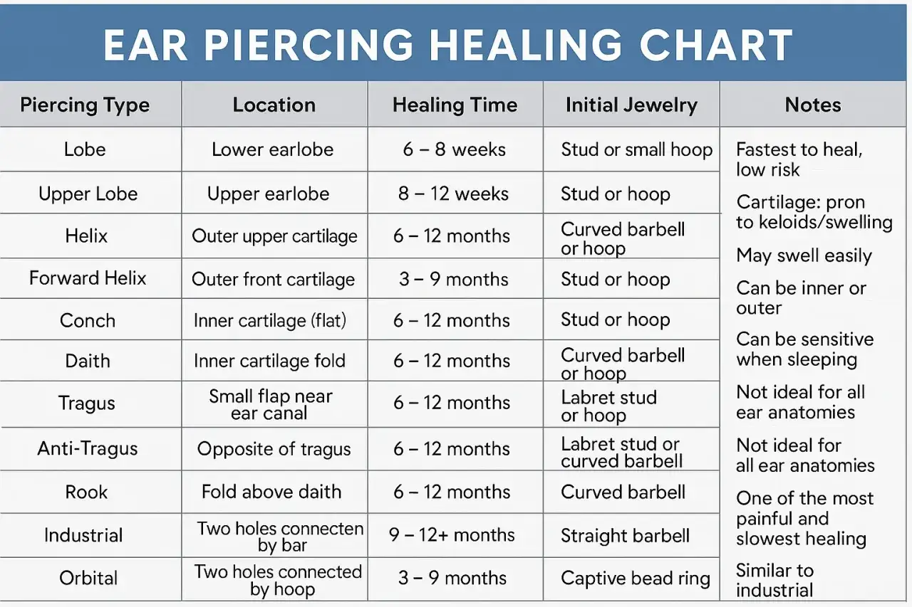 Tabela z czasem gojenia helix: 6-12 miesięcy. Piercing uszu, w tym helix, wymaga cierpliwości.
